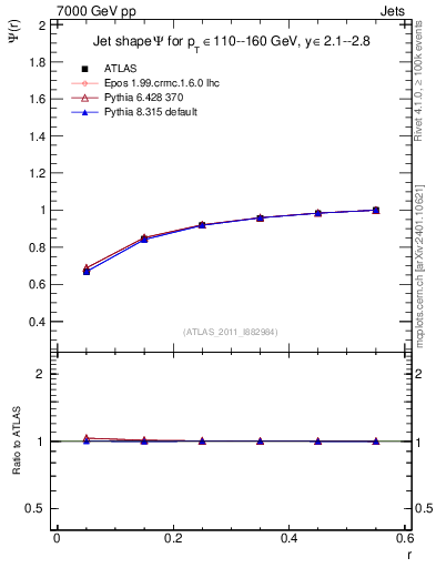 Plot of js_int in 7000 GeV pp collisions