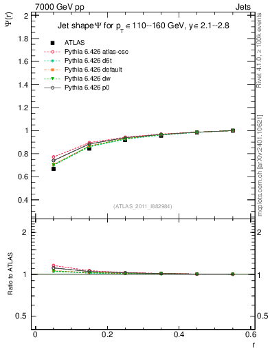 Plot of js_int in 7000 GeV pp collisions