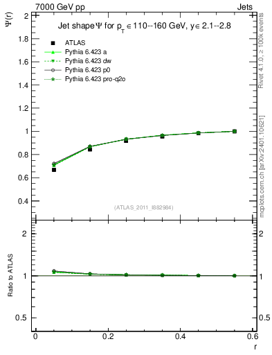 Plot of js_int in 7000 GeV pp collisions