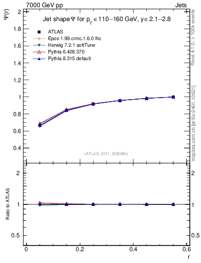 Plot of js_int in 7000 GeV pp collisions