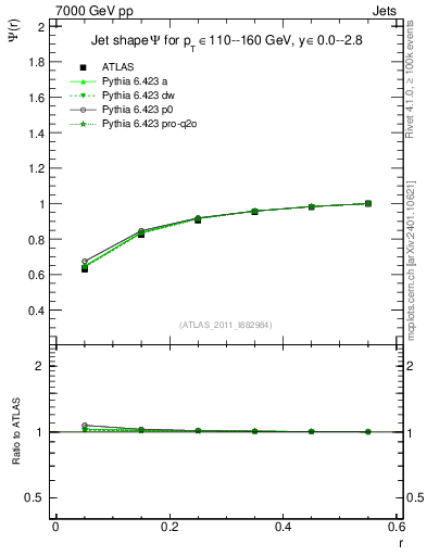 Plot of js_int in 7000 GeV pp collisions