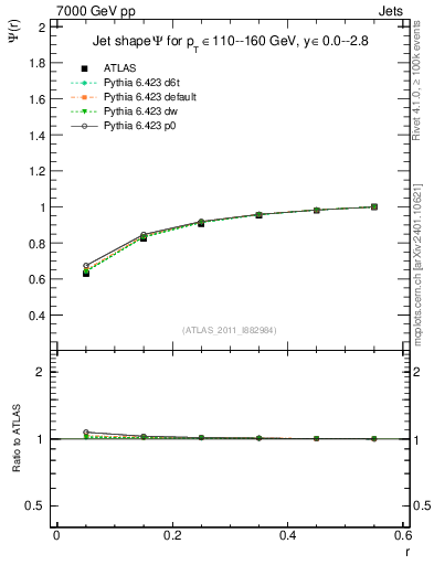 Plot of js_int in 7000 GeV pp collisions