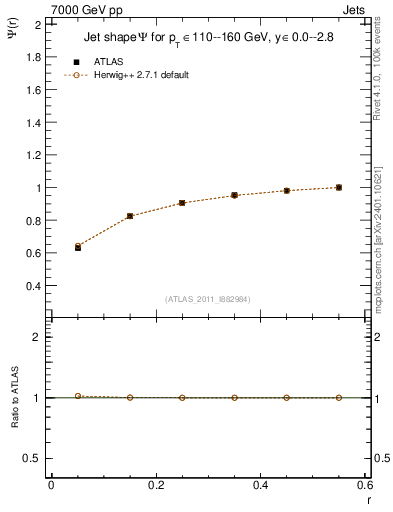 Plot of js_int in 7000 GeV pp collisions