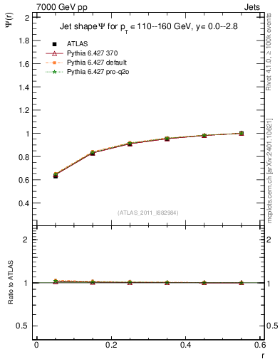 Plot of js_int in 7000 GeV pp collisions