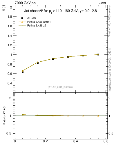 Plot of js_int in 7000 GeV pp collisions