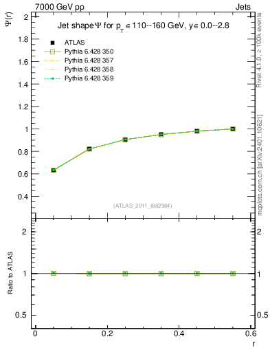 Plot of js_int in 7000 GeV pp collisions