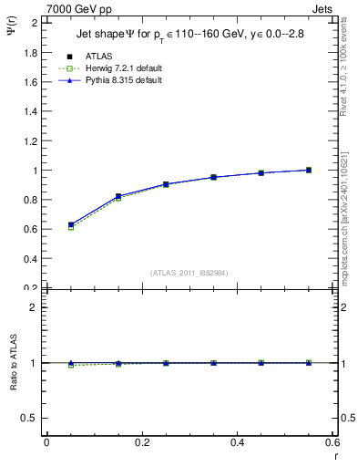 Plot of js_int in 7000 GeV pp collisions
