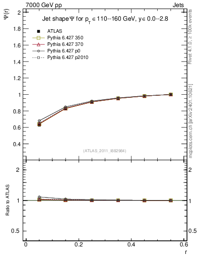 Plot of js_int in 7000 GeV pp collisions