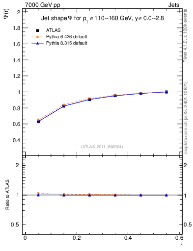 Plot of js_int in 7000 GeV pp collisions