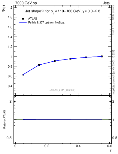 Plot of js_int in 7000 GeV pp collisions