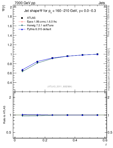 Plot of js_int in 7000 GeV pp collisions