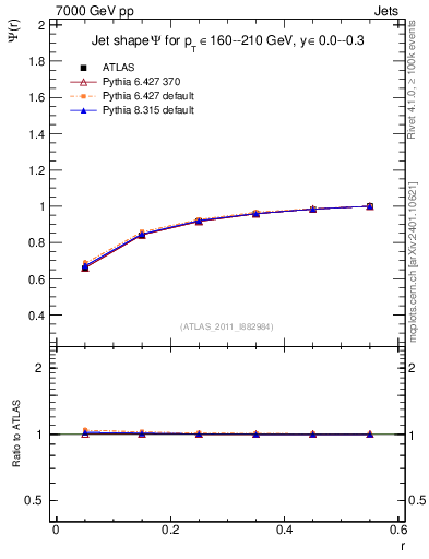 Plot of js_int in 7000 GeV pp collisions