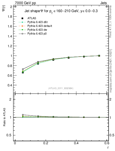 Plot of js_int in 7000 GeV pp collisions
