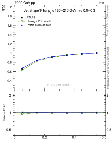 Plot of js_int in 7000 GeV pp collisions