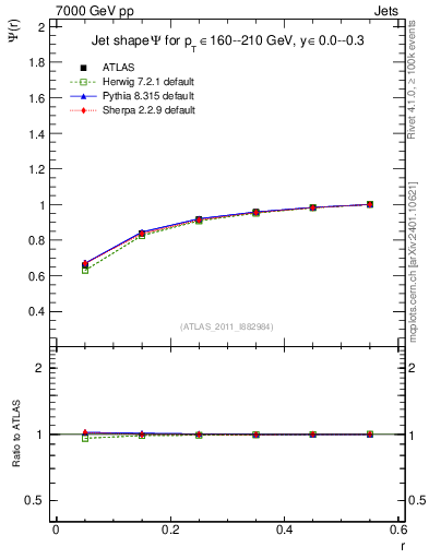 Plot of js_int in 7000 GeV pp collisions