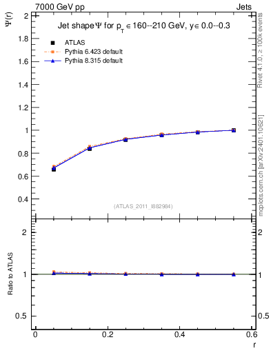Plot of js_int in 7000 GeV pp collisions