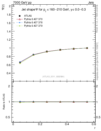 Plot of js_int in 7000 GeV pp collisions
