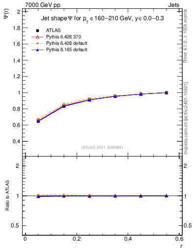 Plot of js_int in 7000 GeV pp collisions
