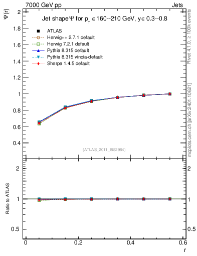 Plot of js_int in 7000 GeV pp collisions