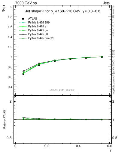 Plot of js_int in 7000 GeV pp collisions