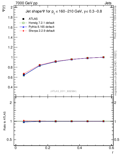 Plot of js_int in 7000 GeV pp collisions
