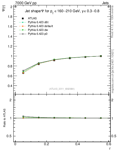 Plot of js_int in 7000 GeV pp collisions