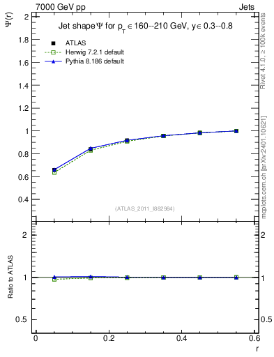 Plot of js_int in 7000 GeV pp collisions