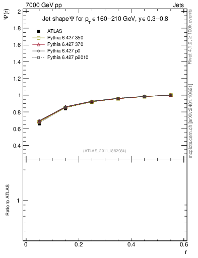 Plot of js_int in 7000 GeV pp collisions