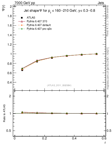 Plot of js_int in 7000 GeV pp collisions