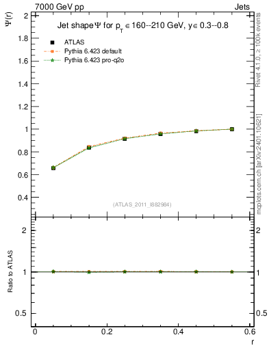Plot of js_int in 7000 GeV pp collisions