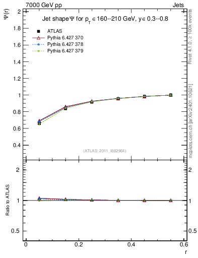 Plot of js_int in 7000 GeV pp collisions