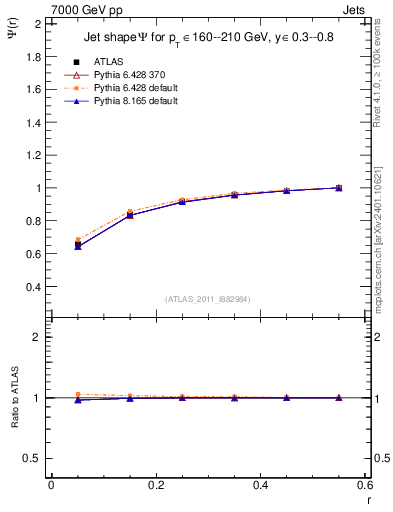 Plot of js_int in 7000 GeV pp collisions