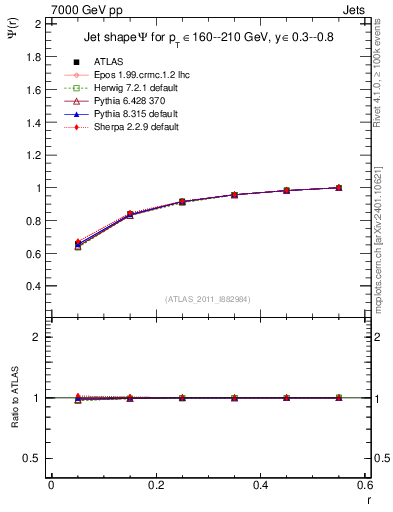 Plot of js_int in 7000 GeV pp collisions