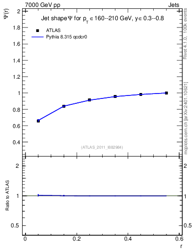 Plot of js_int in 7000 GeV pp collisions