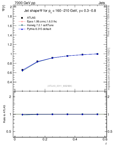 Plot of js_int in 7000 GeV pp collisions