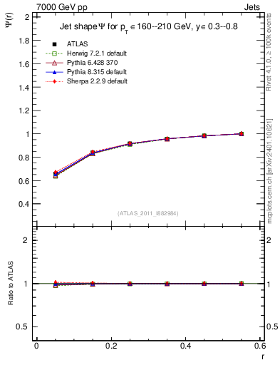 Plot of js_int in 7000 GeV pp collisions