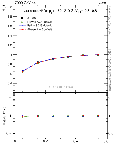 Plot of js_int in 7000 GeV pp collisions