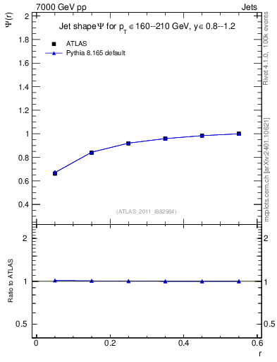 Plot of js_int in 7000 GeV pp collisions