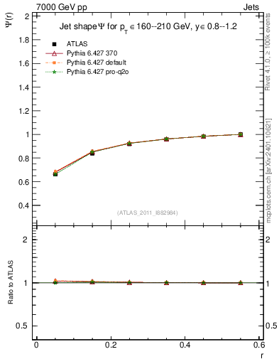 Plot of js_int in 7000 GeV pp collisions