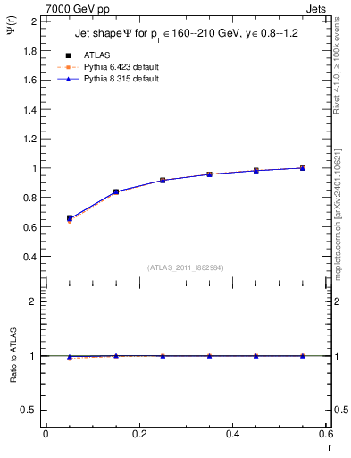 Plot of js_int in 7000 GeV pp collisions