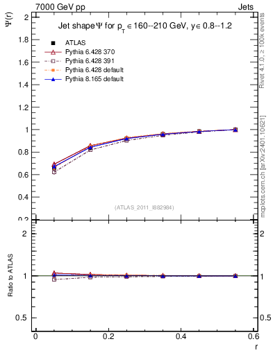 Plot of js_int in 7000 GeV pp collisions