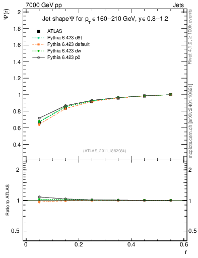Plot of js_int in 7000 GeV pp collisions