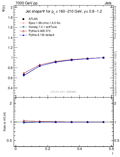 Plot of js_int in 7000 GeV pp collisions