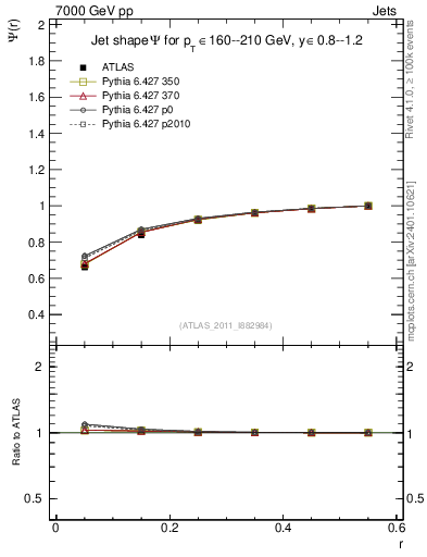 Plot of js_int in 7000 GeV pp collisions