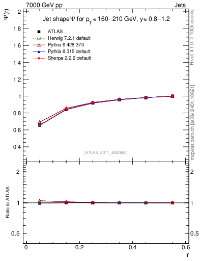 Plot of js_int in 7000 GeV pp collisions
