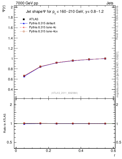 Plot of js_int in 7000 GeV pp collisions