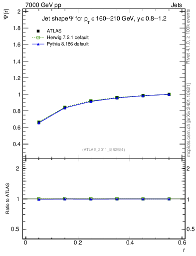 Plot of js_int in 7000 GeV pp collisions