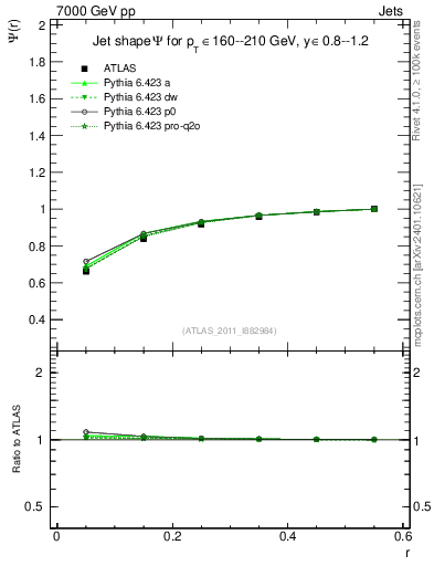 Plot of js_int in 7000 GeV pp collisions