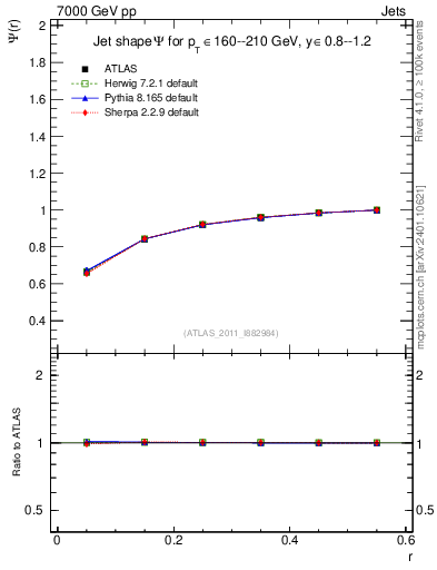 Plot of js_int in 7000 GeV pp collisions
