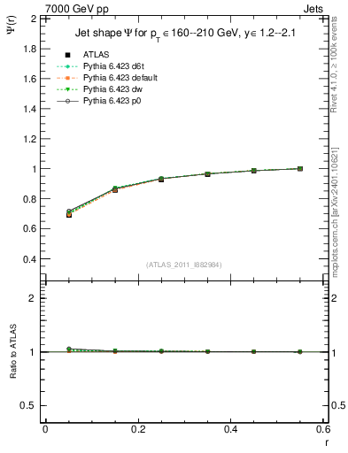 Plot of js_int in 7000 GeV pp collisions